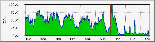 week