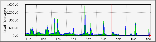 week