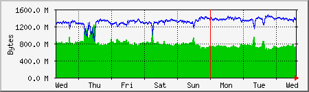 week