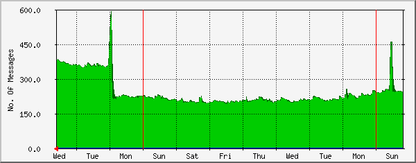 week