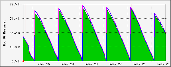 month