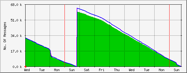 week