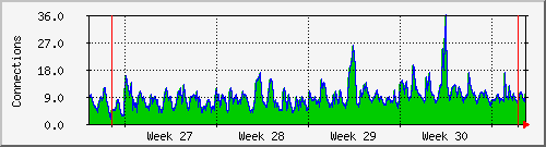month