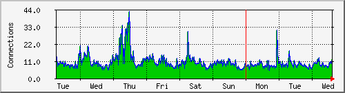 week