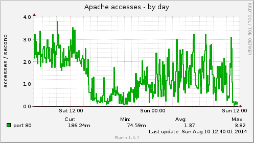 Apache accesses