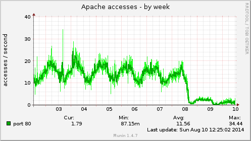 Apache accesses
