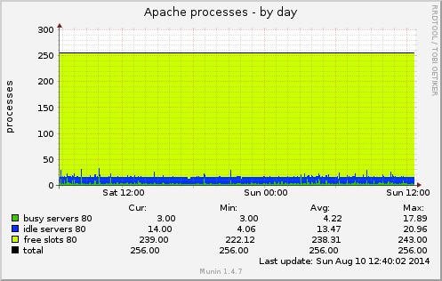 Apache processes