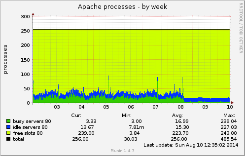 Apache processes