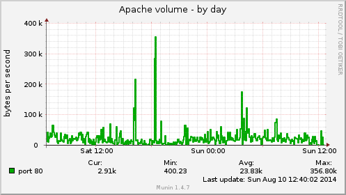Apache volume