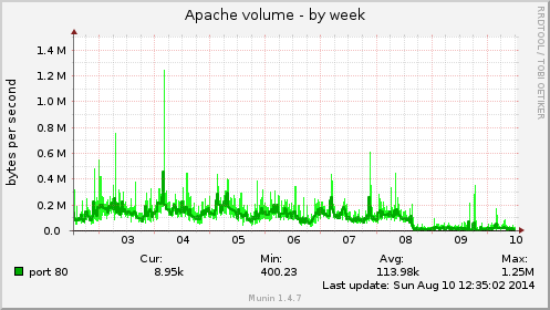 Apache volume