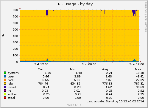 CPU usage