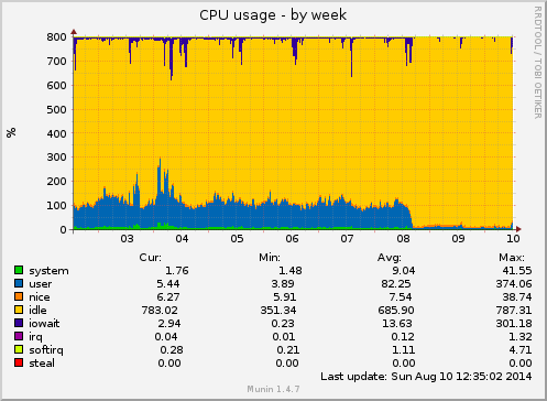 CPU usage