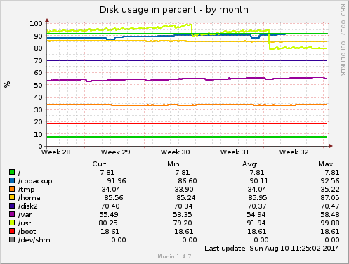 monthly graph