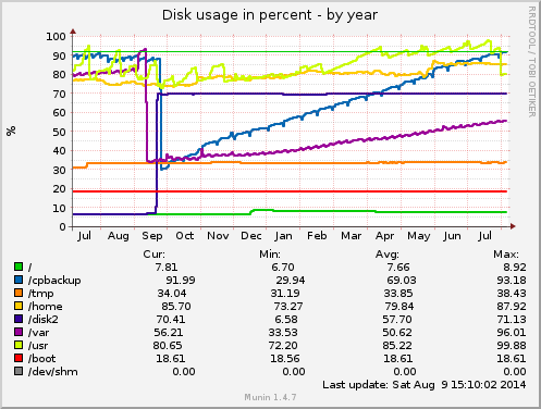 yearly graph