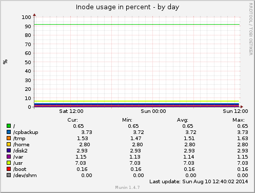 Inode usage in percent