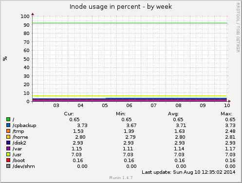 Inode usage in percent