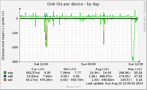 Disk IOs per device