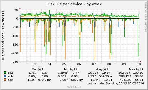 Disk IOs per device