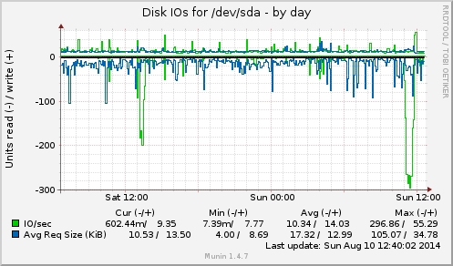 Disk IOs for /dev/sda