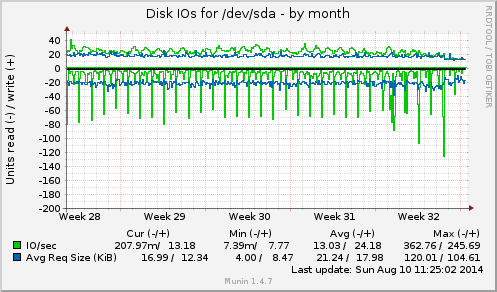 monthly graph