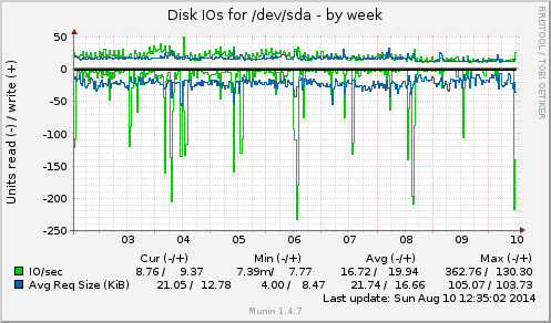 Disk IOs for /dev/sda