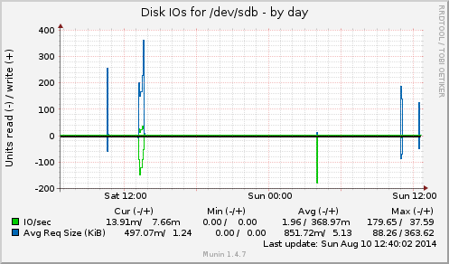 Disk IOs for /dev/sdb