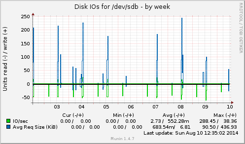 Disk IOs for /dev/sdb