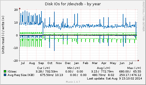 yearly graph