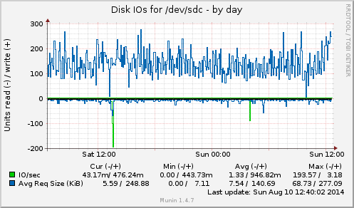 Disk IOs for /dev/sdc