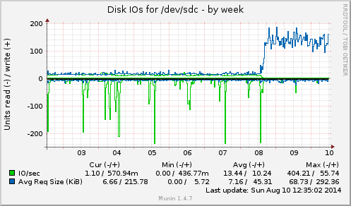 Disk IOs for /dev/sdc