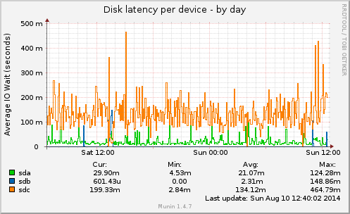 Disk latency per device
