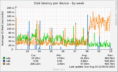 Disk latency per device