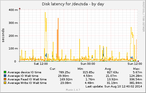 Disk latency for /dev/sda