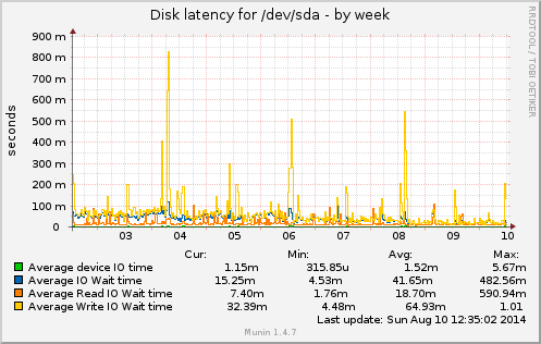 Disk latency for /dev/sda