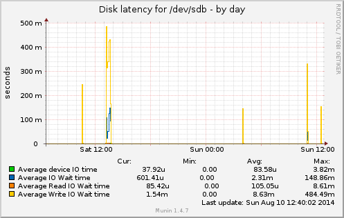 Disk latency for /dev/sdb
