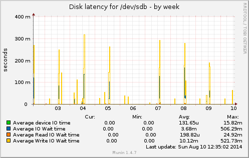 Disk latency for /dev/sdb