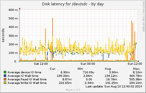 Disk latency for /dev/sdc