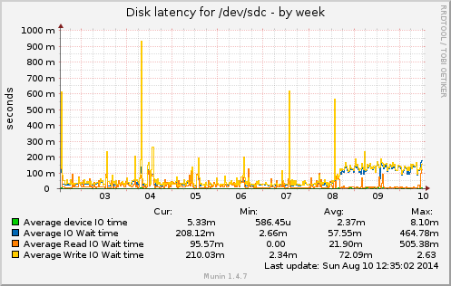 Disk latency for /dev/sdc