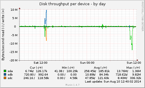 Disk throughput per device