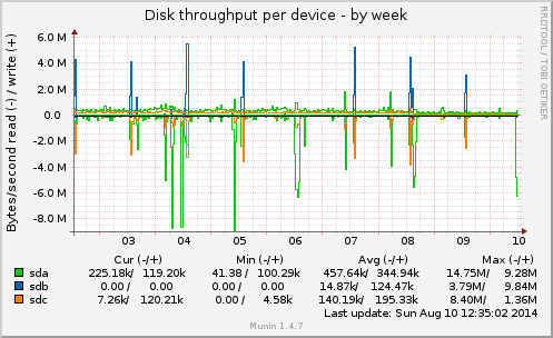 Disk throughput per device