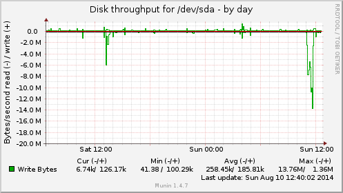 daily graph