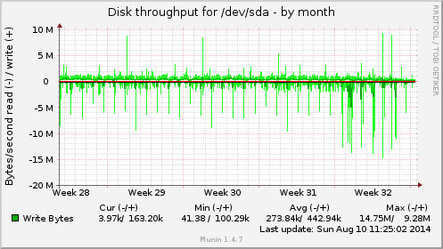monthly graph