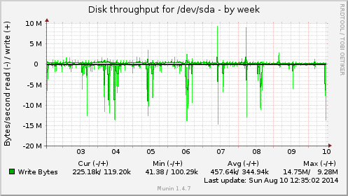 weekly graph