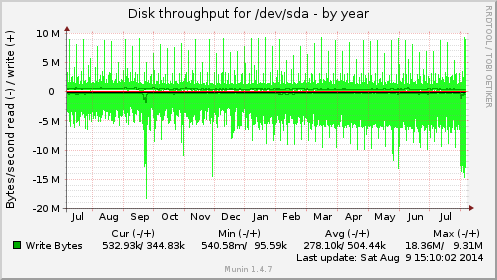yearly graph