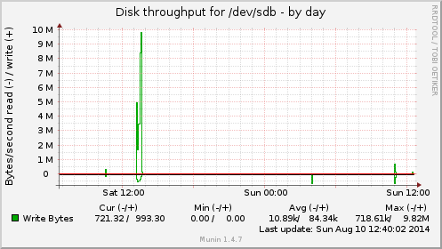daily graph