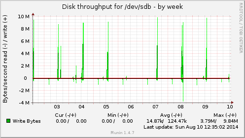 weekly graph
