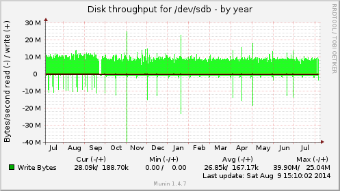 yearly graph