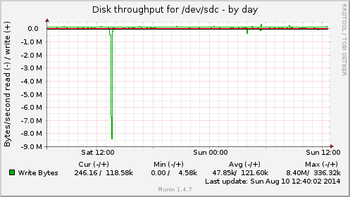 daily graph