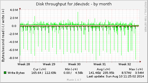 monthly graph