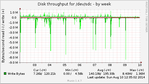 weekly graph